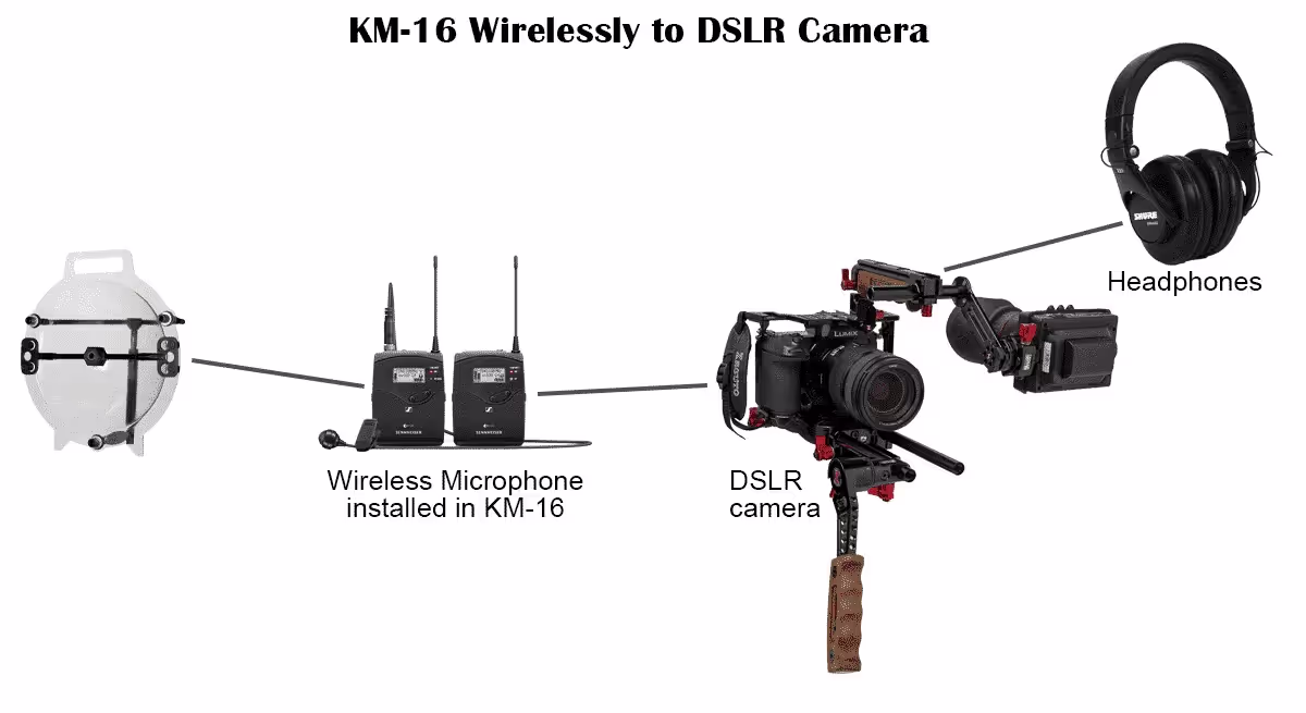typical setup for a KLOVER MiK 16 parabolic microphone when connected wirelessly to a DSLR camera 